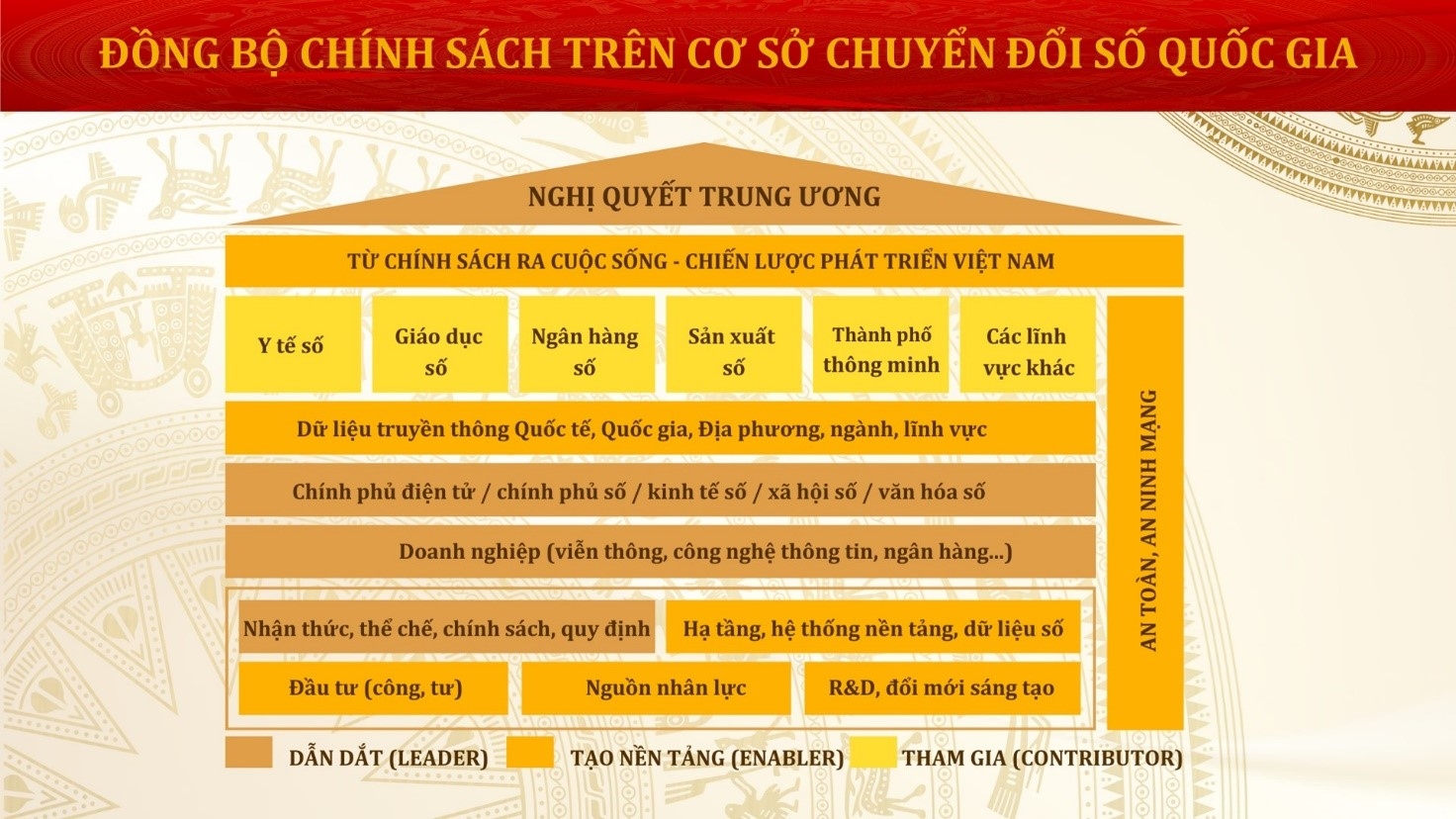 Điểm nghẽn chính sách chuyển đổi số quốc gia và giải pháp ứng dụng trí tuệ nhân tạo đồng bộ dữ liệu chính sách