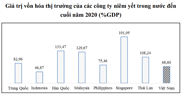 Thị trường tài chính Việt Nam vẫn quá phụ thuộc vào thị trường tiền tệ