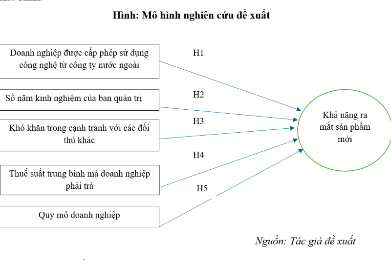 Các nhân tố ảnh hưởng tới khả năng ra mắt sản phẩm mới của doanh nghiệp Việt Nam