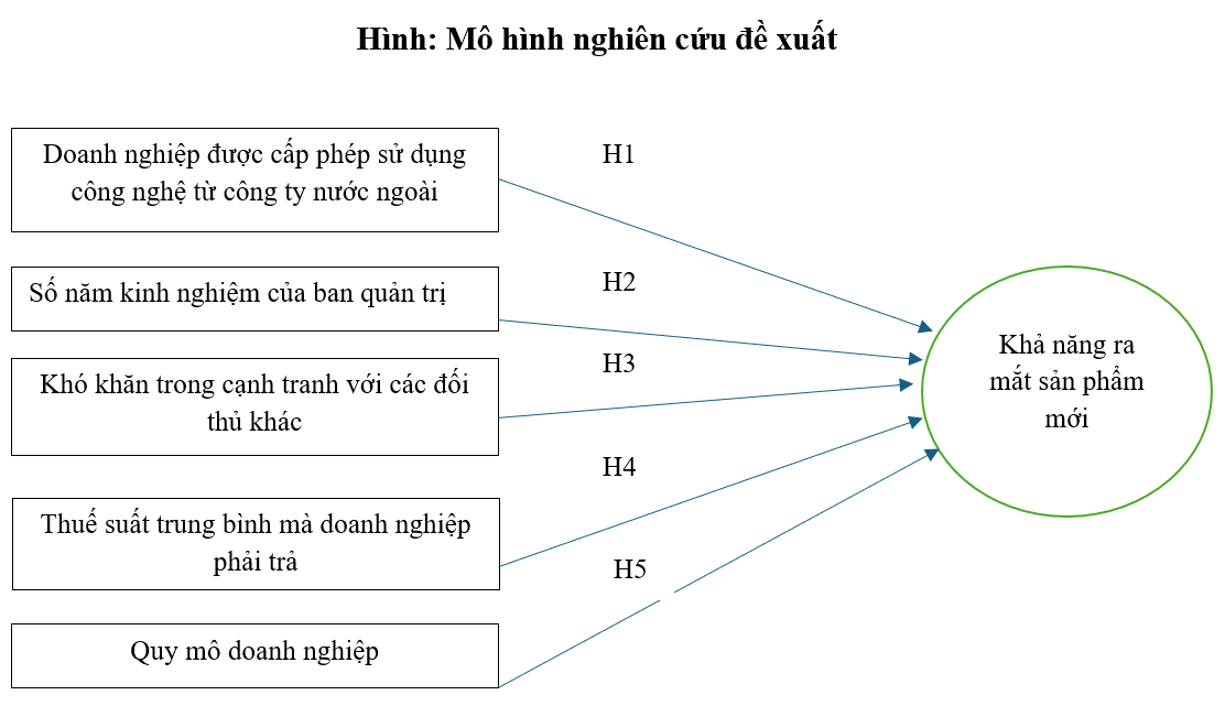 Các nhân tố ảnh hưởng tới khả năng ra mắt sản phẩm mới của doanh nghiệp Việt Nam