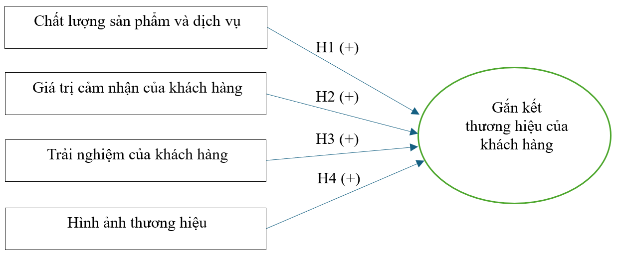 Các nhân tố ảnh hưởng đến sự gắn kết thương hiệu: Trường hợp Công ty Cổ phần Sài Gòn Food