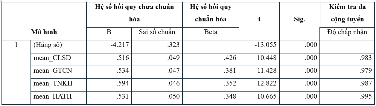 Các nhân tố ảnh hưởng đến sự gắn kết thương hiệu: Trường hợp Công ty Cổ phần Sài Gòn Food