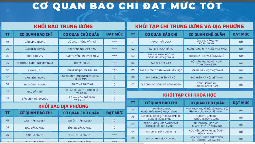 Tạp chí Kinh tế và Dự báo đạt mức Tốt về chuyển đổi số năm 2024