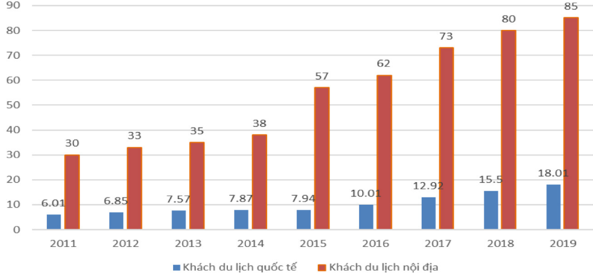 Nhìn lại sự phát triển của ngành du lịch giai đoạn 2011-2022 và một số đề xuất phát triển du lịch thành ngành kinh tế mũi nhọn