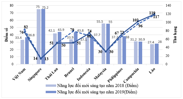 Chỉ số năng lực cạnh tranh toàn cầu của Việt Nam và các nước ASEAN