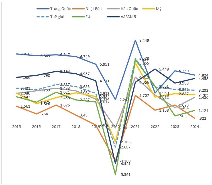 Bức tranh kinh tế thế giới năm 2024 và triển vọng năm 2025