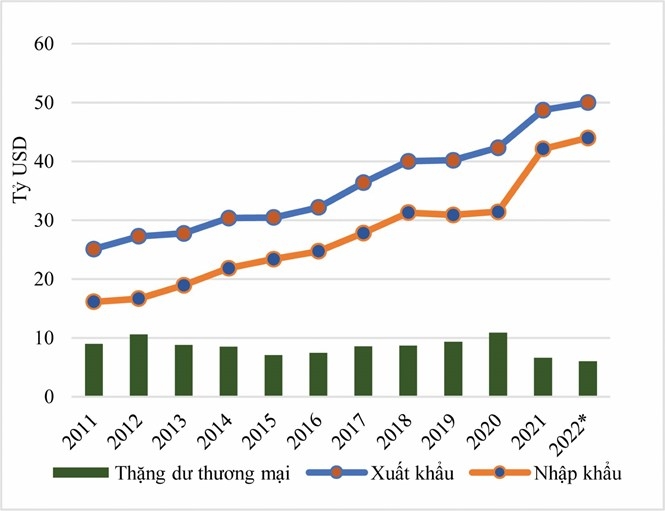 Chuỗi cung ứng nông sản xuất khẩu của Việt Nam