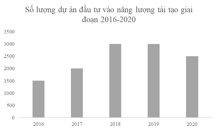 Đầu tư trực tiếp nước ngoài vào năng lượng tái tạo tại Việt Nam: thực trạng và một số hàm ý chính sách