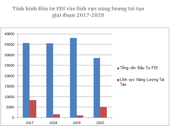 Đầu tư trực tiếp nước ngoài vào năng lượng tái tạo tại Việt Nam: thực trạng và một số hàm ý chính sách