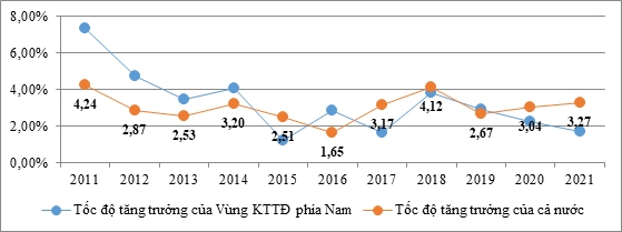 Đánh giá thực trạng phát triển ngành nông nghiệp của vùng Kinh tế trọng điểm phía Nam giai đoạn 2010-2021
