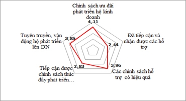 Một số hàm ý chính sách phát triển khu vực kinh tế tư nhân tỉnh Bến Tre