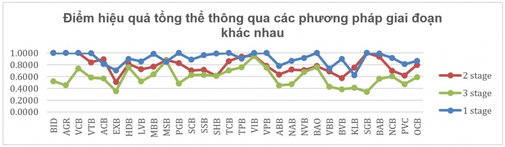 Đánh giá hiệu quả của các ngân hàng Việt Nam trong điều kiện mờ: Mô hình DEA ​​3 giai đoạn với cách tiếp cận tam giác mờ loại 2