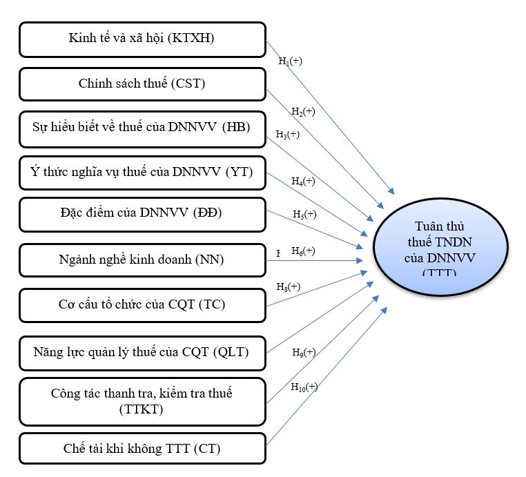 Các nhân tố ảnh hưởng đến việc tuân thủ thuế thu nhập doanh nghiệp của các doanh nghiệp nhỏ và vừa tại tỉnh Vĩnh Long