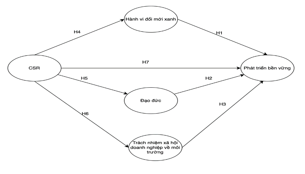Nghiên cứu tác động của trách nhiệm xã hội đến hành vi đổi mới xanh, đạo đức kinh doanh và phát triển bền vững tại các doanh nghiệp Việt Nam