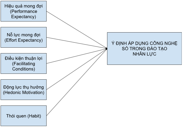 Các nhân tố ảnh hưởng đến ý định áp dụng công nghệ số vào đào tạo nhân lực tại Công ty Cổ phần An Phát Holdings