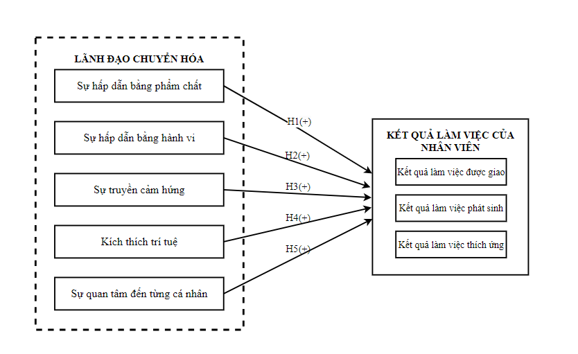 Ảnh hưởng của phong cách lãnh đạo chuyển hóa đến kết quả làm việc của nhân viên trong ngành F&B tại Việt Nam