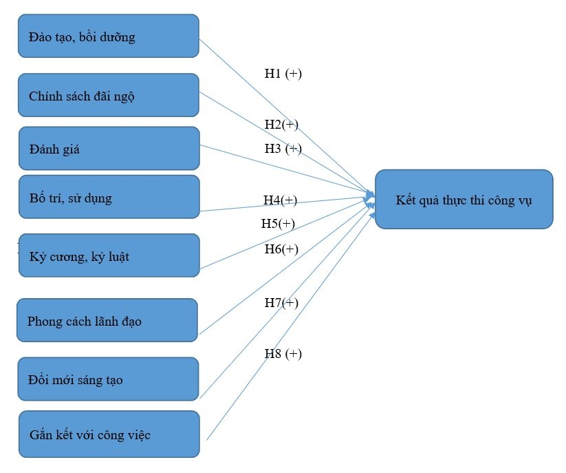 Mô hình nghiên cứu các nhân tố ảnh hưởng kết quả thực thi công vụ của công chức quản lý nhà nước về kinh tế cấp huyện ở TP. Hà Nội