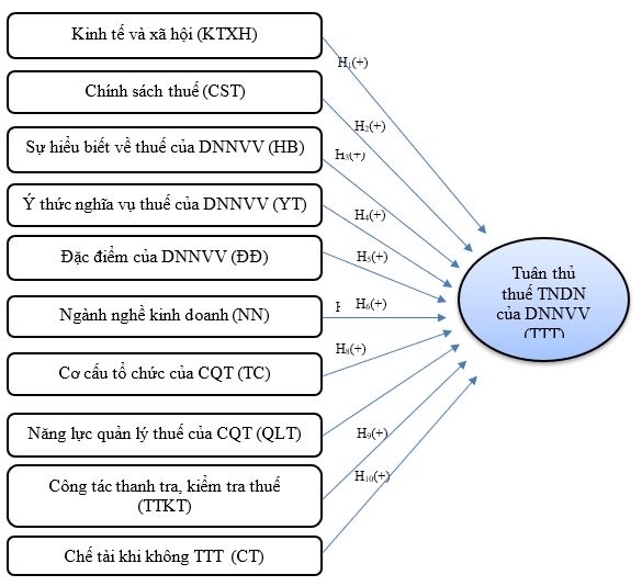 Các nhân tố ảnh hưởng đến việc tuân thủ thuế thu nhập doanh nghiệp của các doanh nghiệp nhỏ và vừa tại tỉnh Vĩnh Long