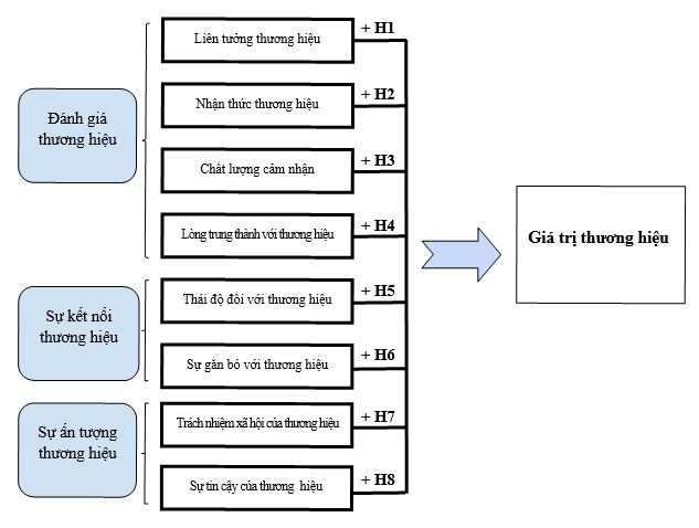 Các nhân tố ảnh hưởng đến giá trị thương hiệu của doanh nghiệp bán lẻ hàng tiêu dùng trên địa bàn TP. Hồ Chí Minh