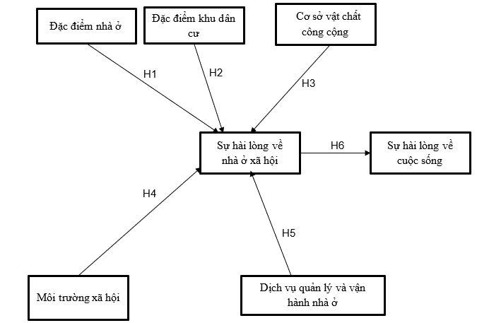 Nghiên cứu về các yếu tố ảnh hưởng đến sự hài lòng của cư dân với nhà ở xã hội tại các khu vực đô thị ở Việt Nam