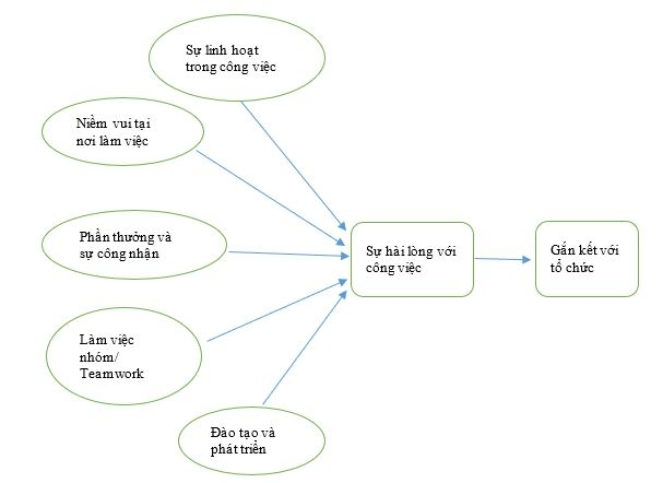 Các nhân tố ảnh hưởng tới sự gắn kết của đội ngũ giảng viên ở các trường đại học trong hệ thống Đại học Quốc gia TP. Hồ Chí Minh