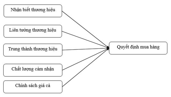 Ảnh hưởng của giá trị thương hiệu đến quyết định mua hàng tại Jollibee của người tiêu dùng ở TP. Hồ Chí Minh