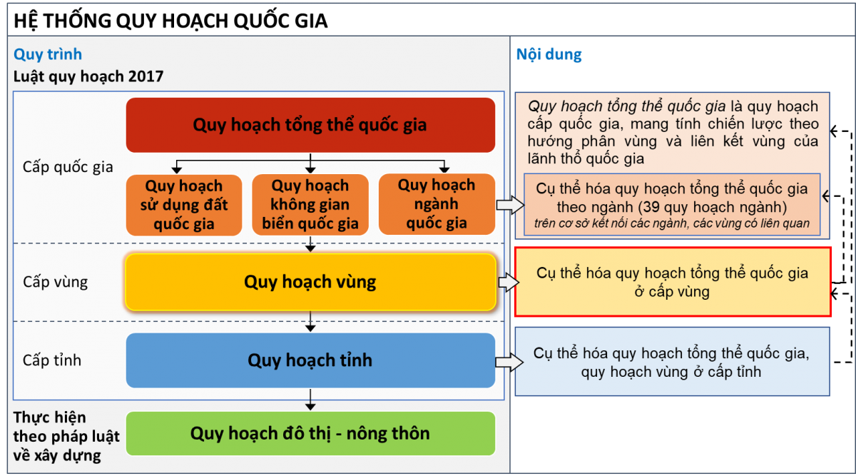 Đổi mới tư duy trong quy hoạch vùng để đáp ứng yêu cầu tích hợp của Luật Quy hoạch