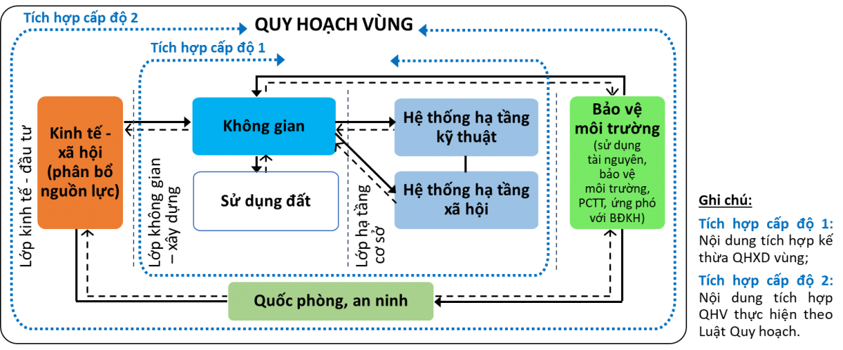 Đổi mới tư duy trong quy hoạch vùng để đáp ứng yêu cầu tích hợp của Luật Quy hoạch