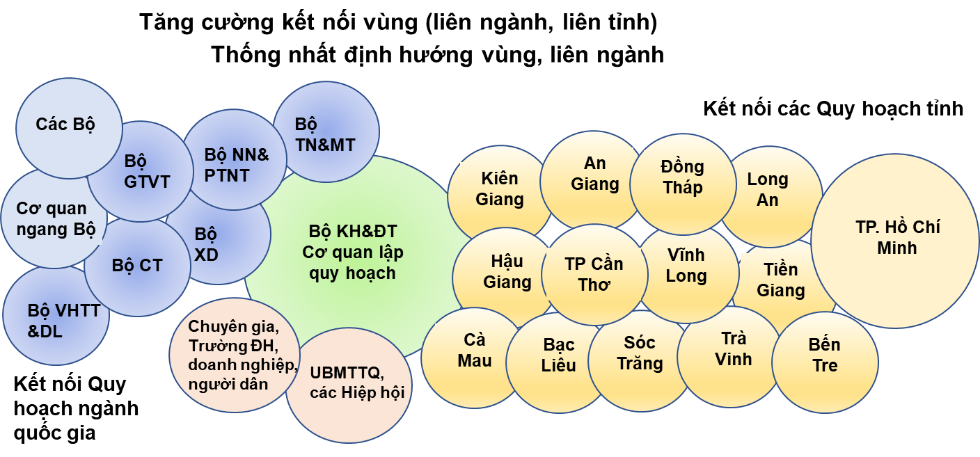 Đổi mới tư duy trong quy hoạch vùng để đáp ứng yêu cầu tích hợp của Luật Quy hoạch