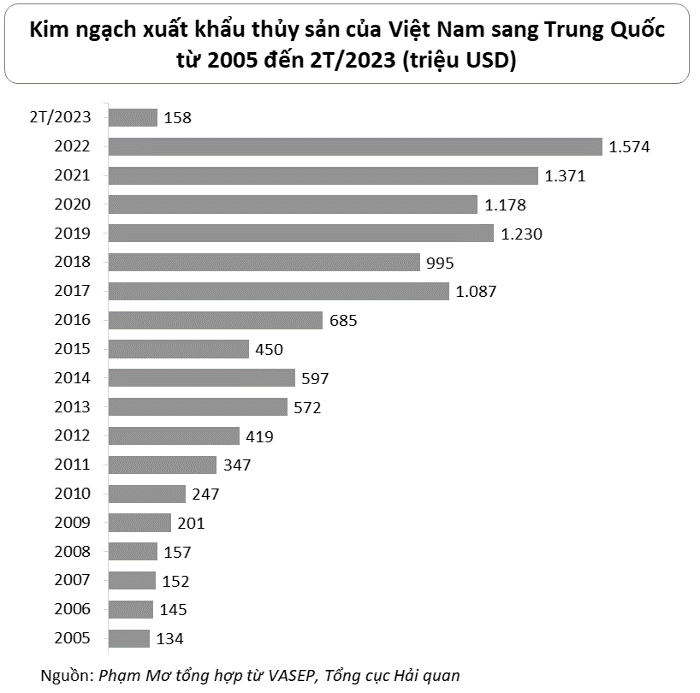 Một số giải pháp thúc đẩy xuất khẩu thủy sản Việt Nam sang Trung Quốc