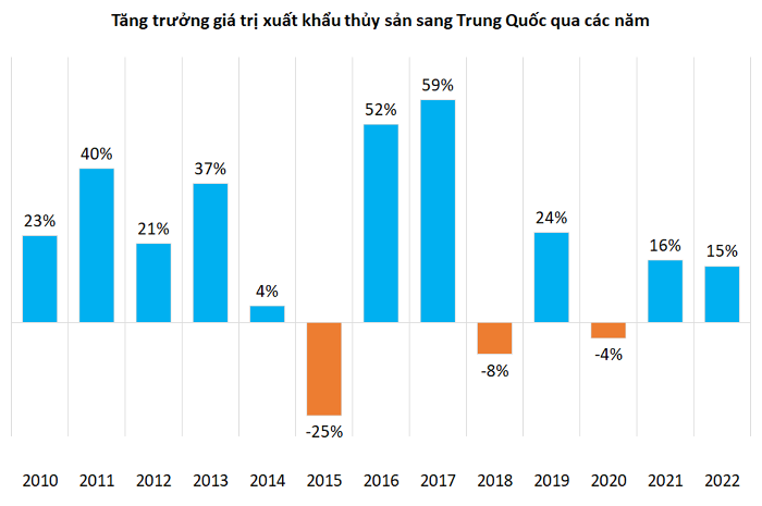 Một số giải pháp thúc đẩy xuất khẩu thủy sản Việt Nam sang Trung Quốc