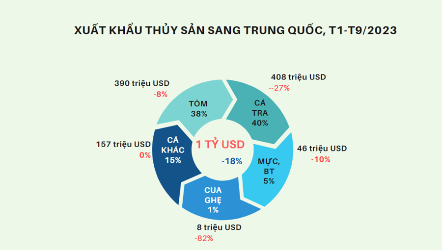 Một số giải pháp thúc đẩy xuất khẩu thủy sản Việt Nam sang Trung Quốc