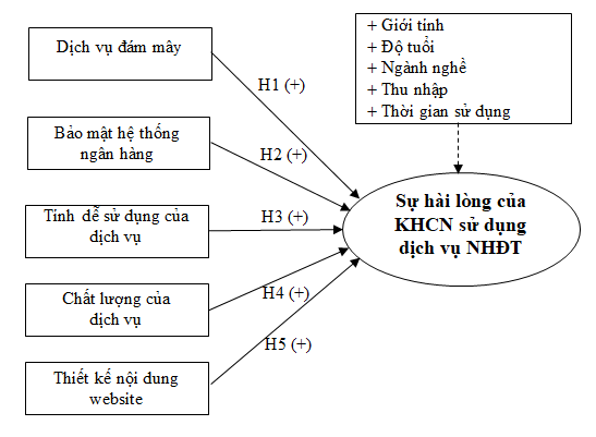 Ảnh hưởng của các yếu tố công nghệ đến sự hài lòng của khách hàng cá nhân sử dụng dịch vụ ngân hàng điện tử