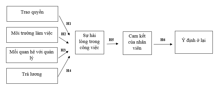 Các yếu tố ảnh hưởng đến việc giữ chân nhân viên tại Agribank trên địa bàn Hà Nội