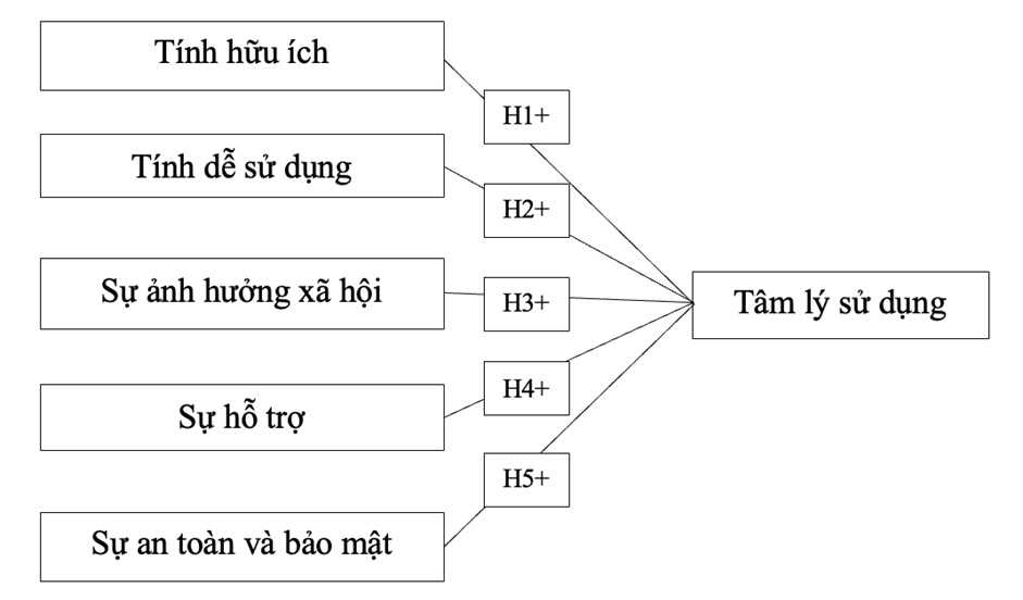 Các nhân tố tác động đến tâm lý người tiêu dùng khi sử dụng phương thức thanh toán điện tử tại TP. Hồ Chí Minh