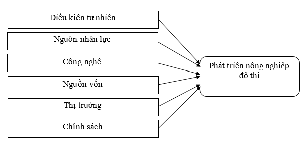 Các nhân tố ảnh hưởng đến phát triển nông nghiệp đô thị ở TP. Hồ Chí Minh
