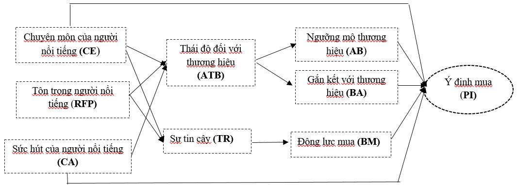 Ảnh hưởng quảng cáo của người nổi tiếng trên mạng xã hội đến ý định mua mỹ phẩm trực tuyến của người tiêu dùng trẻ: Nghiên cứu thực chứng tại Việt Nam