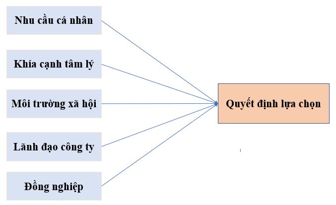 Các yếu tố ảnh hưởng đến quyết định lựa chọn nơi làm việc của gen Z