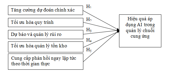 Đánh giá các nhân tố ảnh hưởng đến hiệu quả áp dụng trí tuệ nhân tạo trong quản lý chuỗi cung ứng