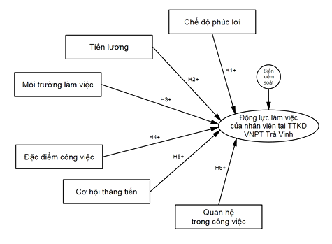 Các nhân tố tác động đến động lực làm việc của nhân viên tại Trung tâm kinh doanh VNPT - Trà Vinh