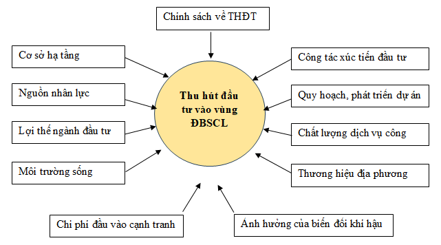 Xác định các nhân tố ảnh hưởng đến thu hút đầu tư vào khu vực Đồng bằng sông Cửu Long theo hình thái chuyển đổi xanh và thích ứng với biến đổi khí hậu