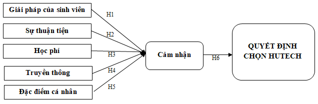 Đề xuất mô hình ảnh hưởng của marketing 4CS đến quyết định chọn Trường Đại học công nghệ TP. Hồ Chí Minh