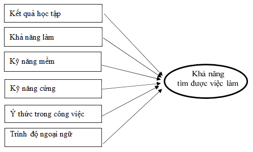 Các yếu tố ảnh hưởng đến việc làm của sinh viên tốt nghiệp các trường cao đẳng tại TP. Hồ Chí Minh Các yếu tố ảnh hưởng đến việc làm của sinh viên tốt nghiệp các trường cao đẳng tại TP. Hồ Chí Minh
