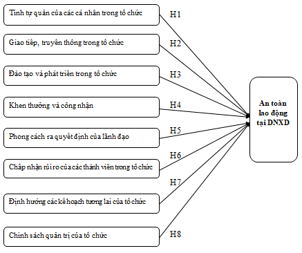 Ảnh hưởng của văn hóa công ty đến an toàn lao động  tại các doanh nghiệp xây dựng trên địa bàn TP. Hồ Chí Minh