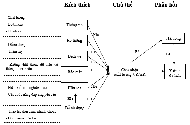 Đề xuất mô hình nghiên cứu mối quan hệ giữa cảm nhận chất lượng công nghệ thực tế ảo và thực tế ảo tăng cường ảnh hưởng đến ý định du lịch