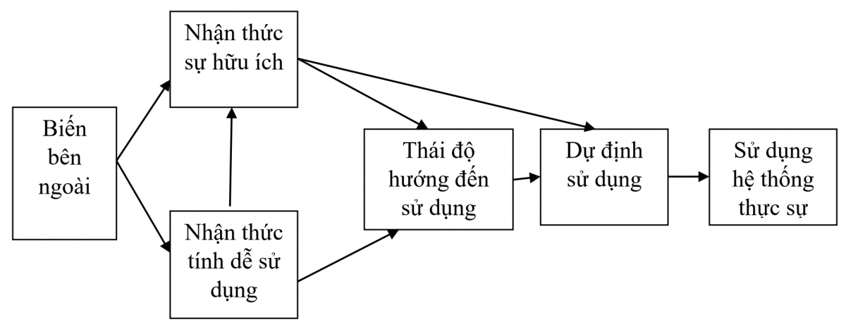 Đề xuất mô hình nghiên cứu mối quan hệ giữa cảm nhận chất lượng công nghệ thực tế ảo và thực tế ảo tăng cường ảnh hưởng đến ý định du lịch