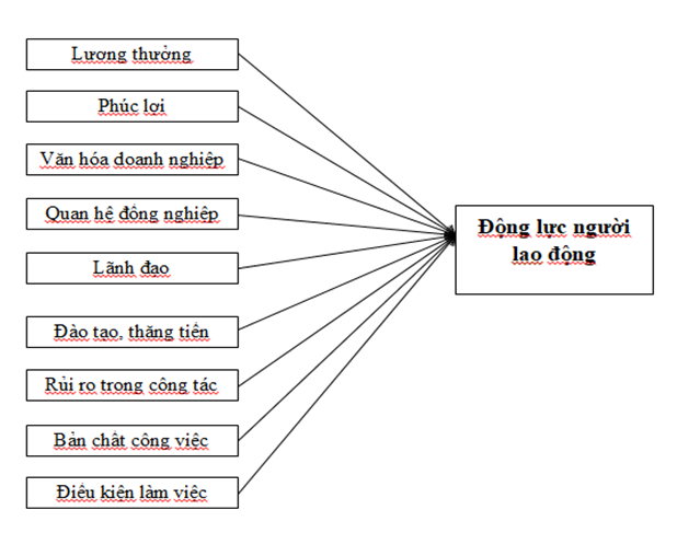 Tạo động lực cho người lao động ở Agribank