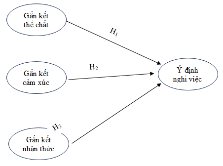 Tác động của gắn kết trong công việc lên ý định nghỉ việc của công nhân Việt Nam