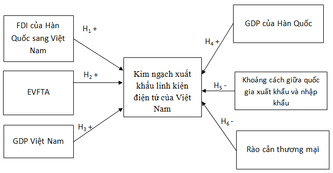 Đề xuất mô hình nghiên cứu ảnh hưởng của FDI từ Hàn Quốc vào Việt Nam đến kim ngạch xuất khẩu mặt hàng linh kiện điện tử trong bối cảnh thực thi Hiệp định EVFTA