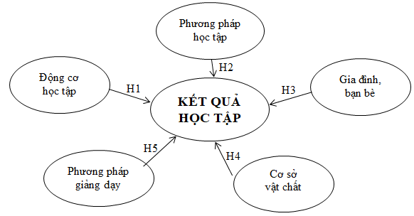 Một số nhân tố ảnh hưởng đến kết quả học tập của sinh viên Khoa Các khoa học liên ngành, Đại học Quốc gia Hà Nội